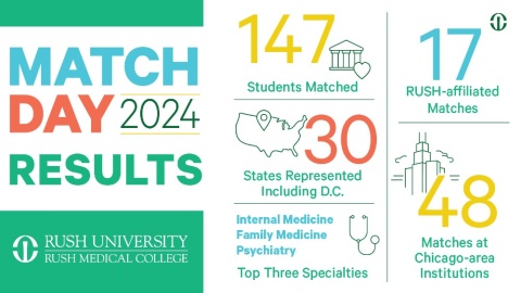 Graphic showing Match Day 2024 results: 147 students matched, 30 states represented including D.C., 17 RUSH-affiliated matches, 48 matches at Chicago-area institutions