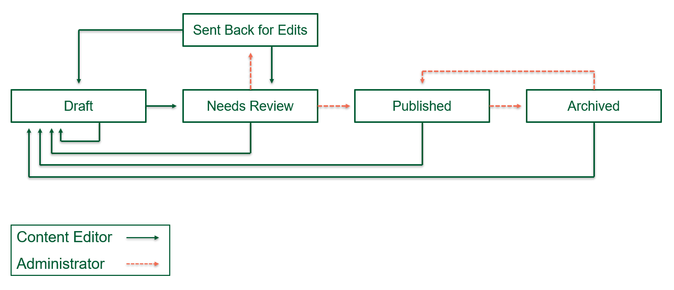 A visual representation of the steps of the editorial workflow.