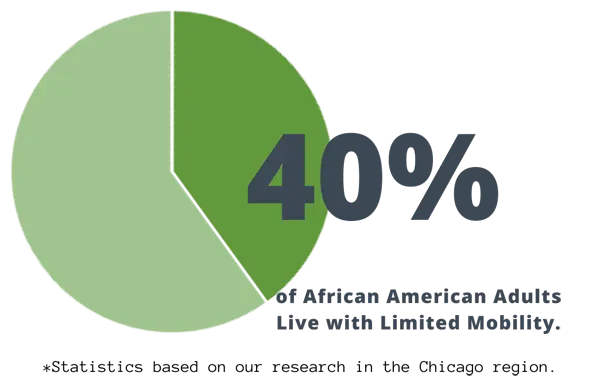 Limited mobility infographic