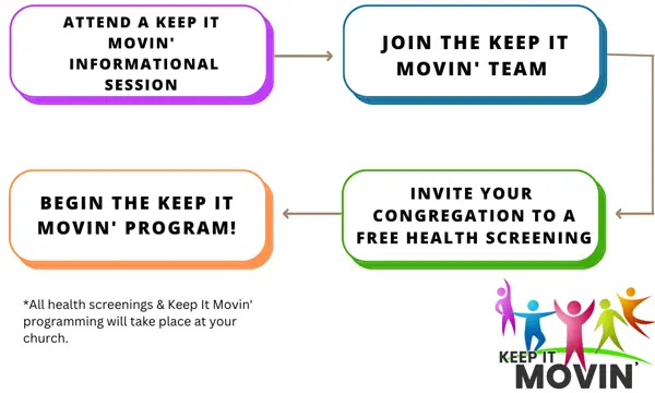 Keep It Movin' flow chart