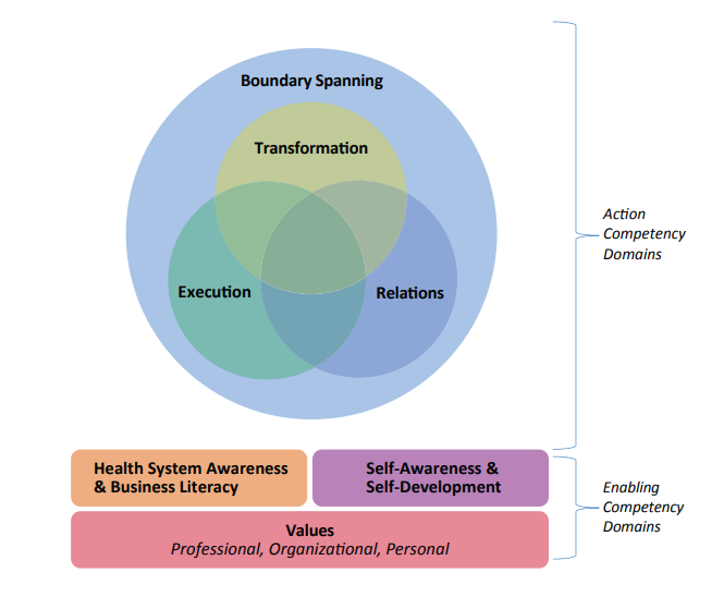 NCHL Health Leadership Competency Model