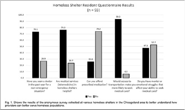 An Integrative Model of ENT Healthcare for the Homeless Population Figure 1
