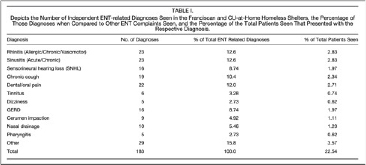 An Integrative Model of ENT Healthcare for the Homeless Population Table 1