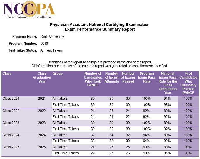 NCCPA Physician Assistant National Certifying Examination Exam Performance Summary Report