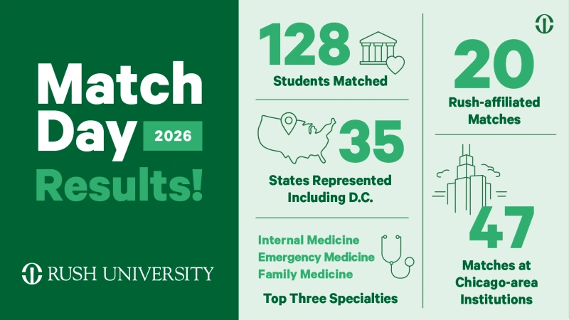 Infographic showing Match Day 2026 results - 128 Students Matched, 35 States Represented Including D.C., 20 Rush-affiliated Matches, 47 Matches at Chicago-area Institutions