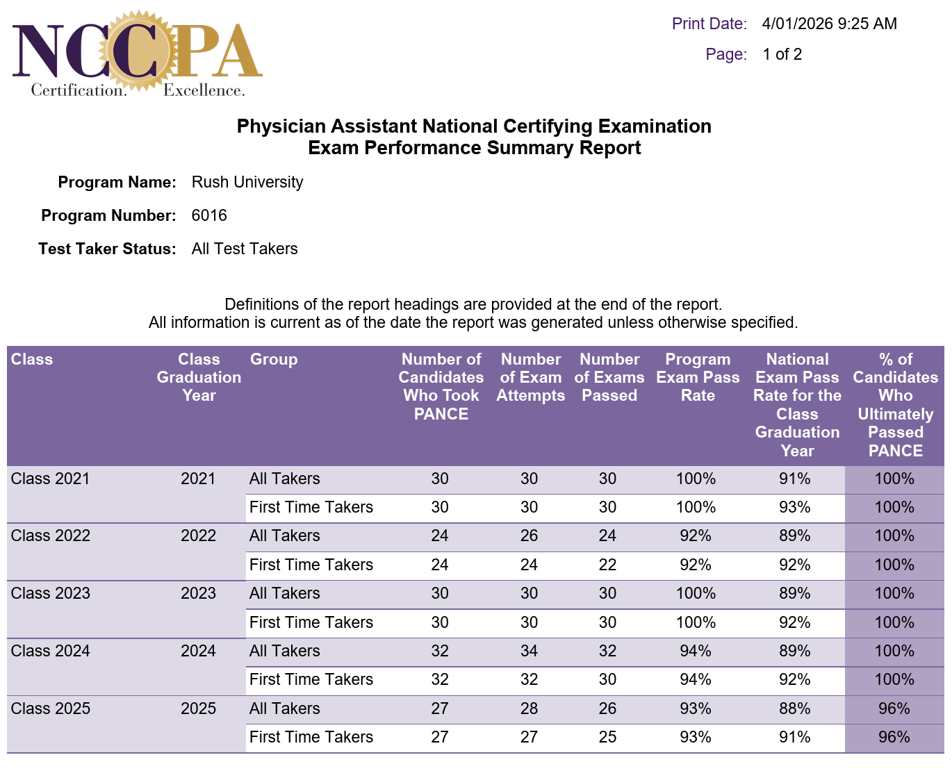 NCCPA Physician Assistant National Certifying Examination Exam Performance Summary Report