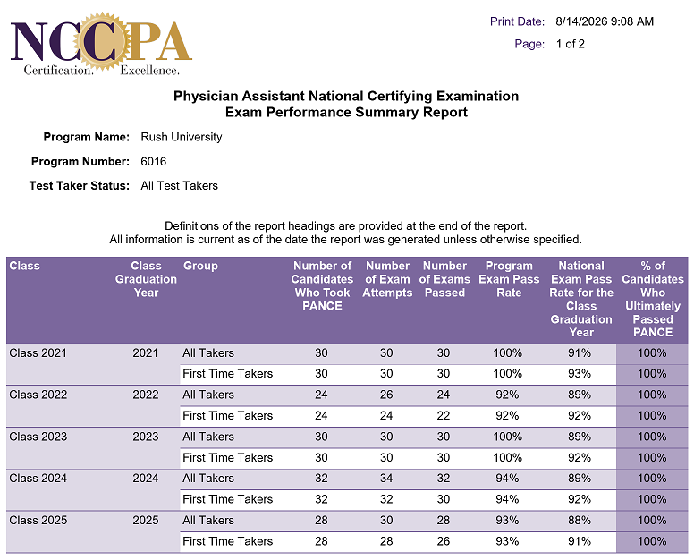 NCCPA Physician Assistant National Certifying Examination Exam Performance Summary Report