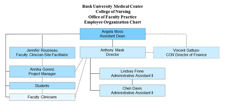 Rush Chart