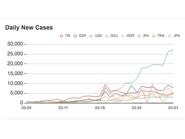 Line graph of daily new COVID-19 cases