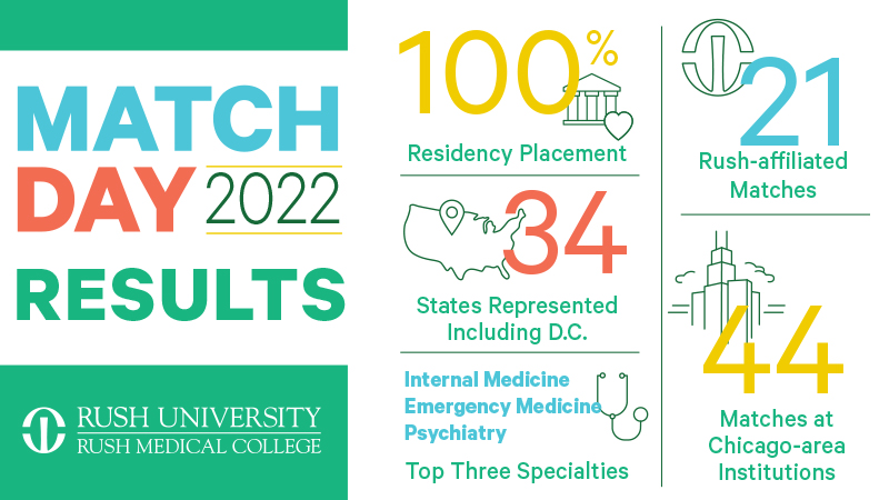 2022 Rush Medical College Match Day Results