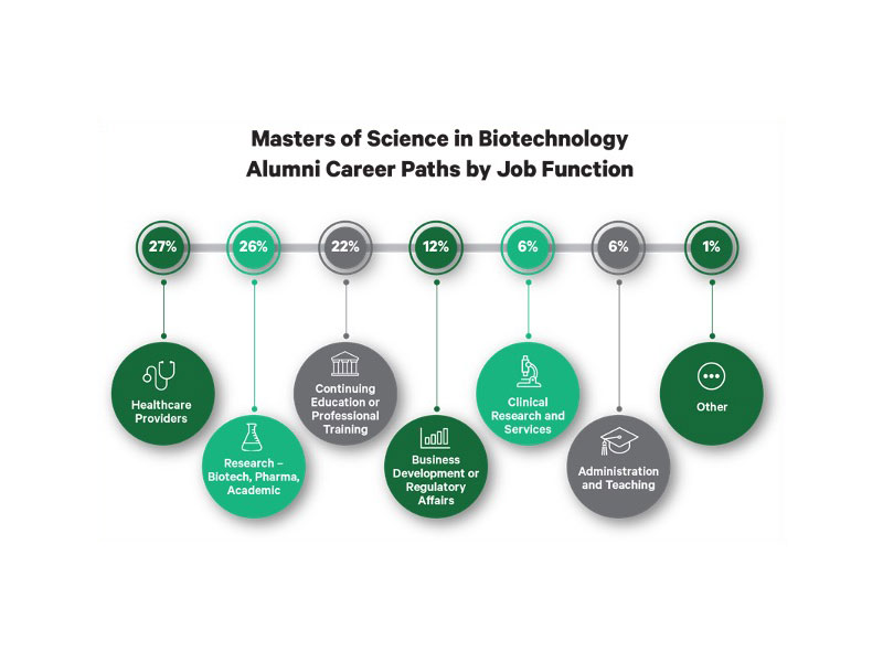 Chart showing alumni career paths with a Masters of Science in Biotechnology