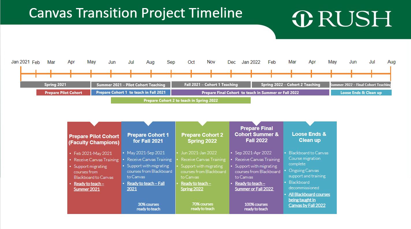Canvas Transition Timeline