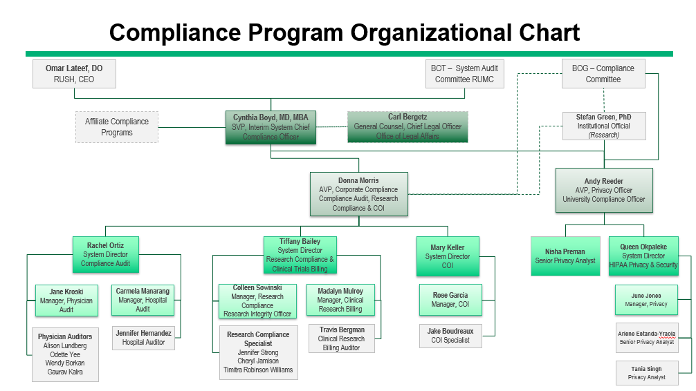 Compliance Org Chart