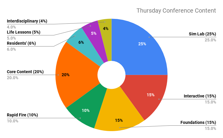 A pie chart outlining the content themes of a Thursday conference.