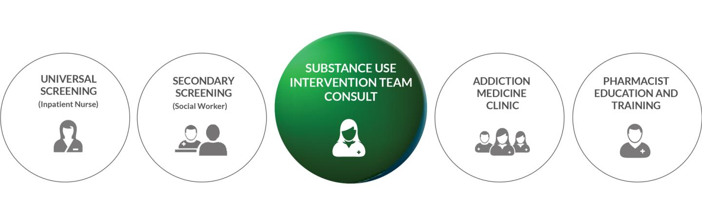 Substance Use Intervention Team Consult