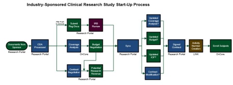 Overall Study Start-up for Industry Sponsored Clinical Studies